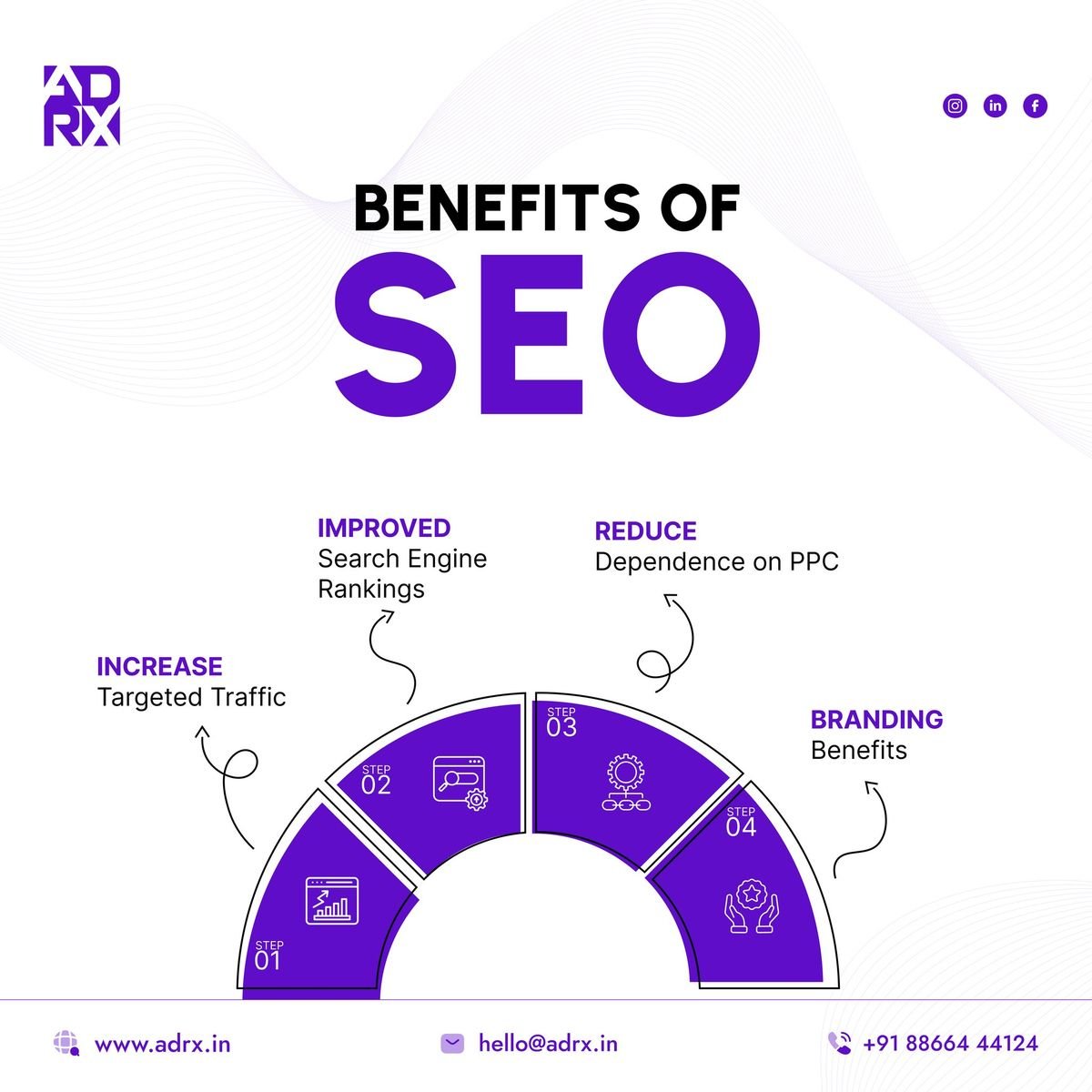A landing page generation process